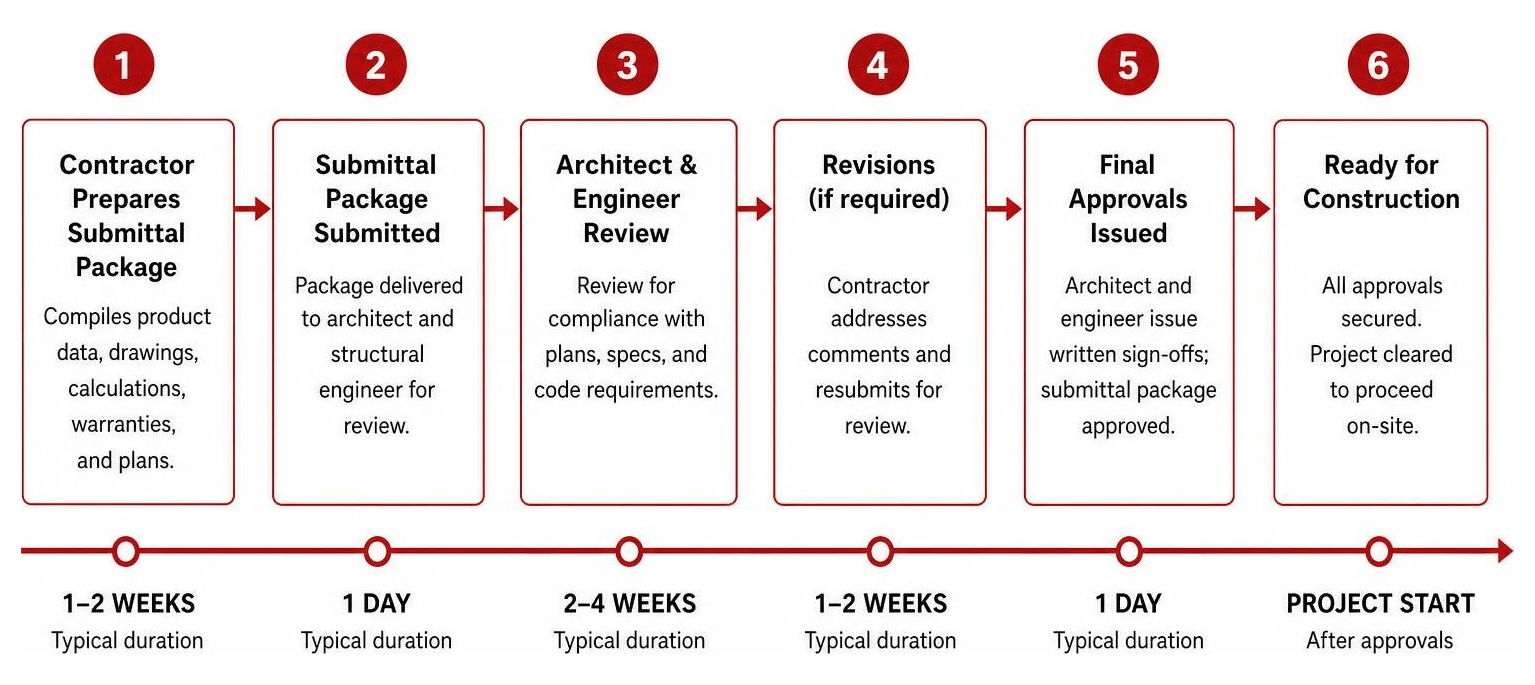 Commercial roof submittal approval process timeline